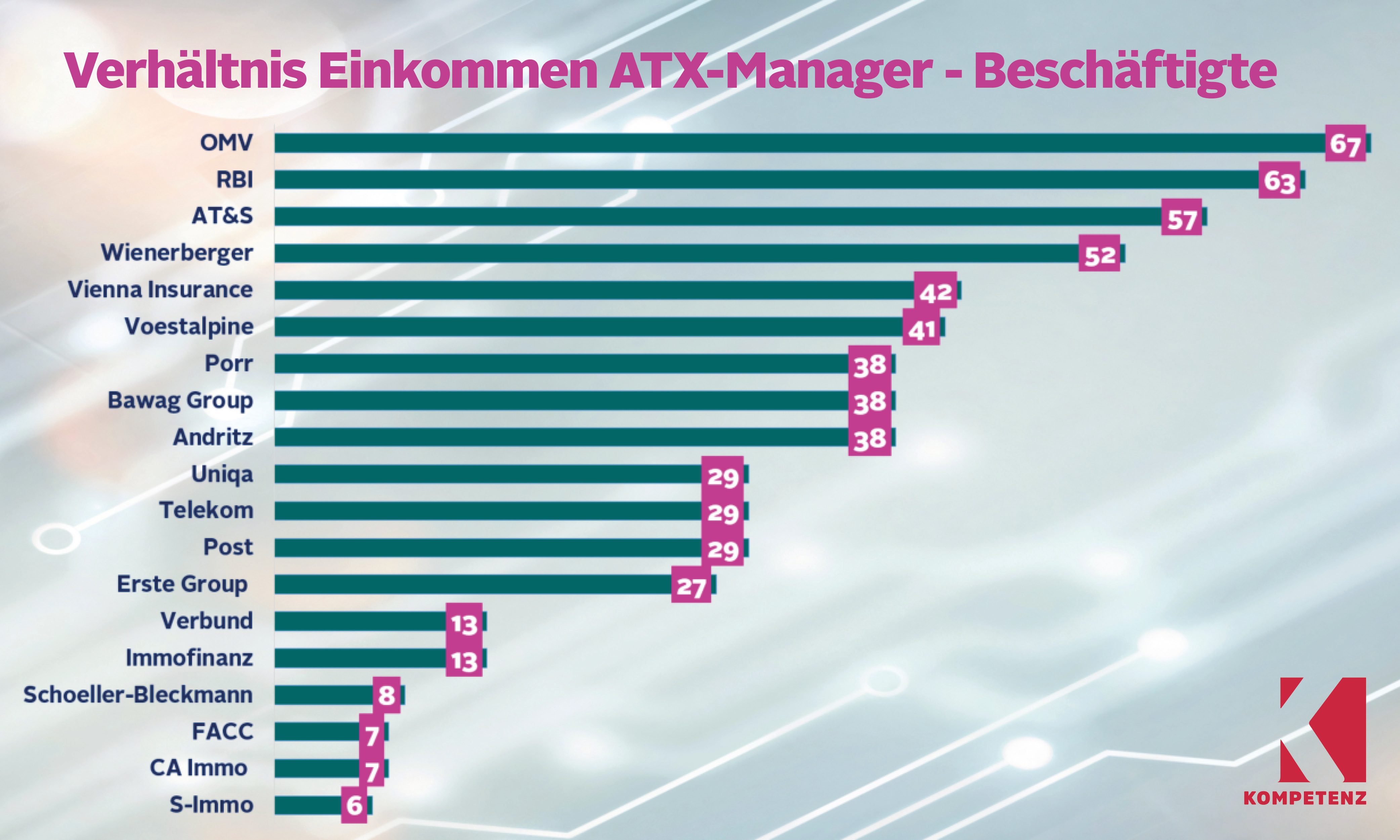 Grafik: Verhältnis Einkommen ATX-Manager - Beschäftigte